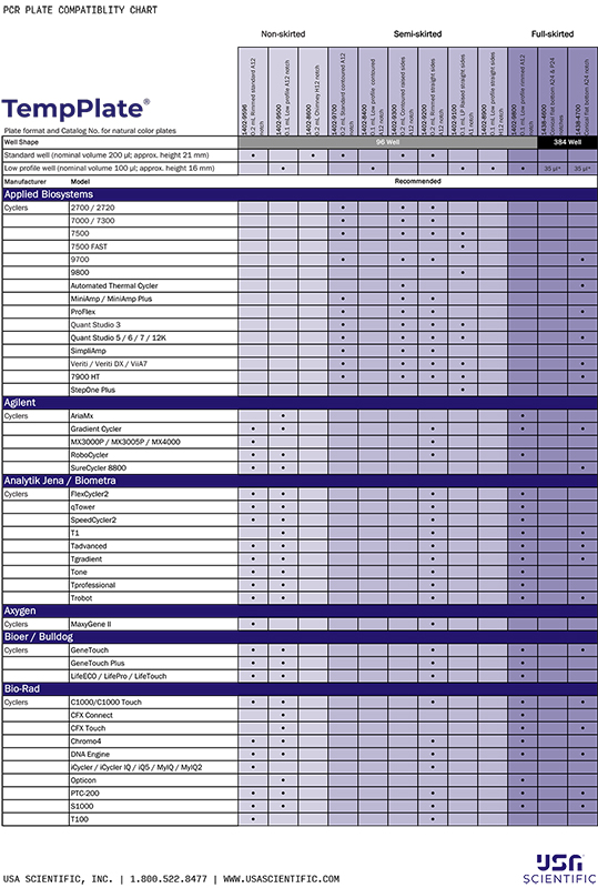 Download PCR Plate Compatibility Chart